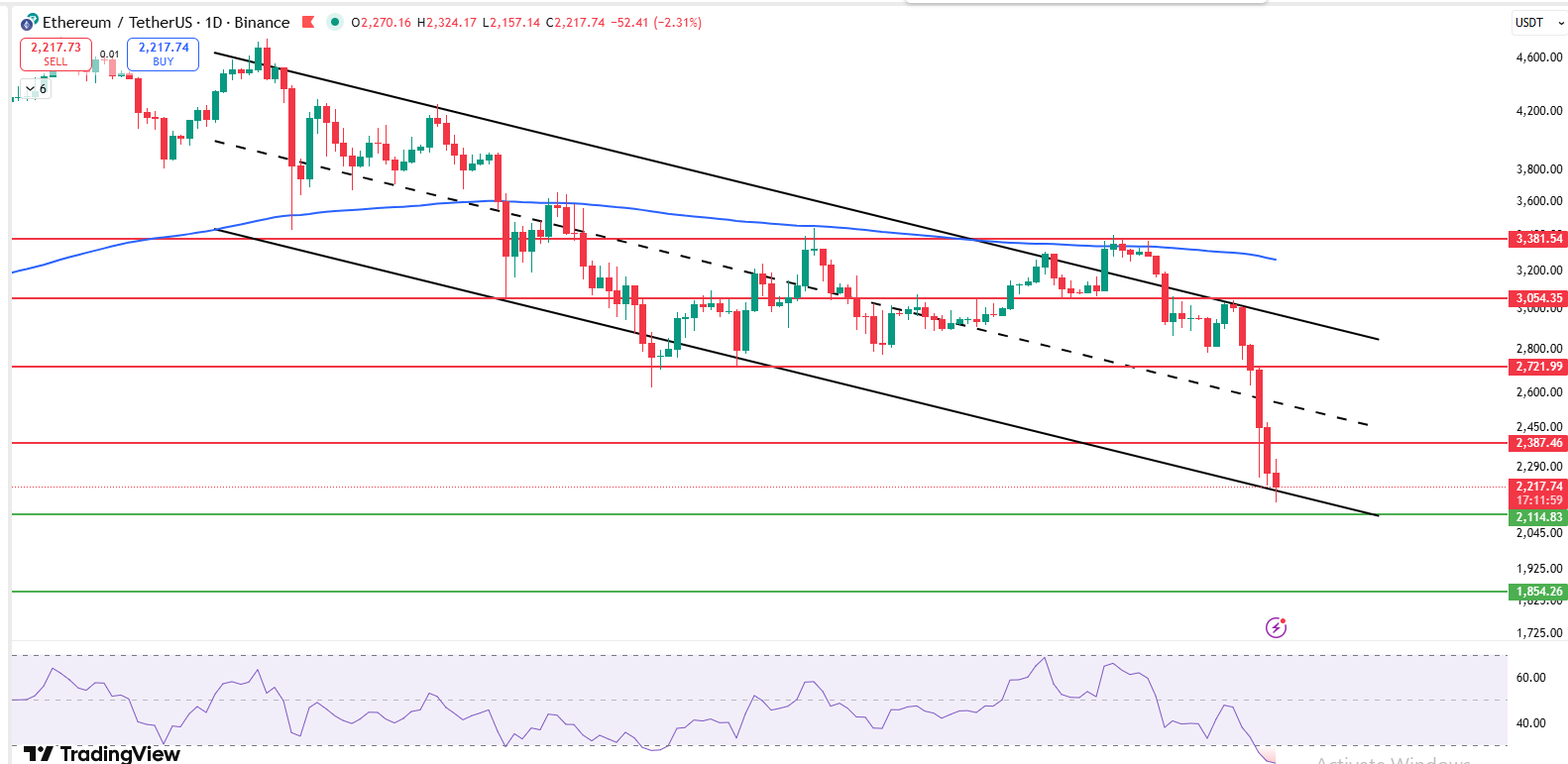 Ethereum Price Prediction 2026 daily chart with ETH breaking $2400 support
