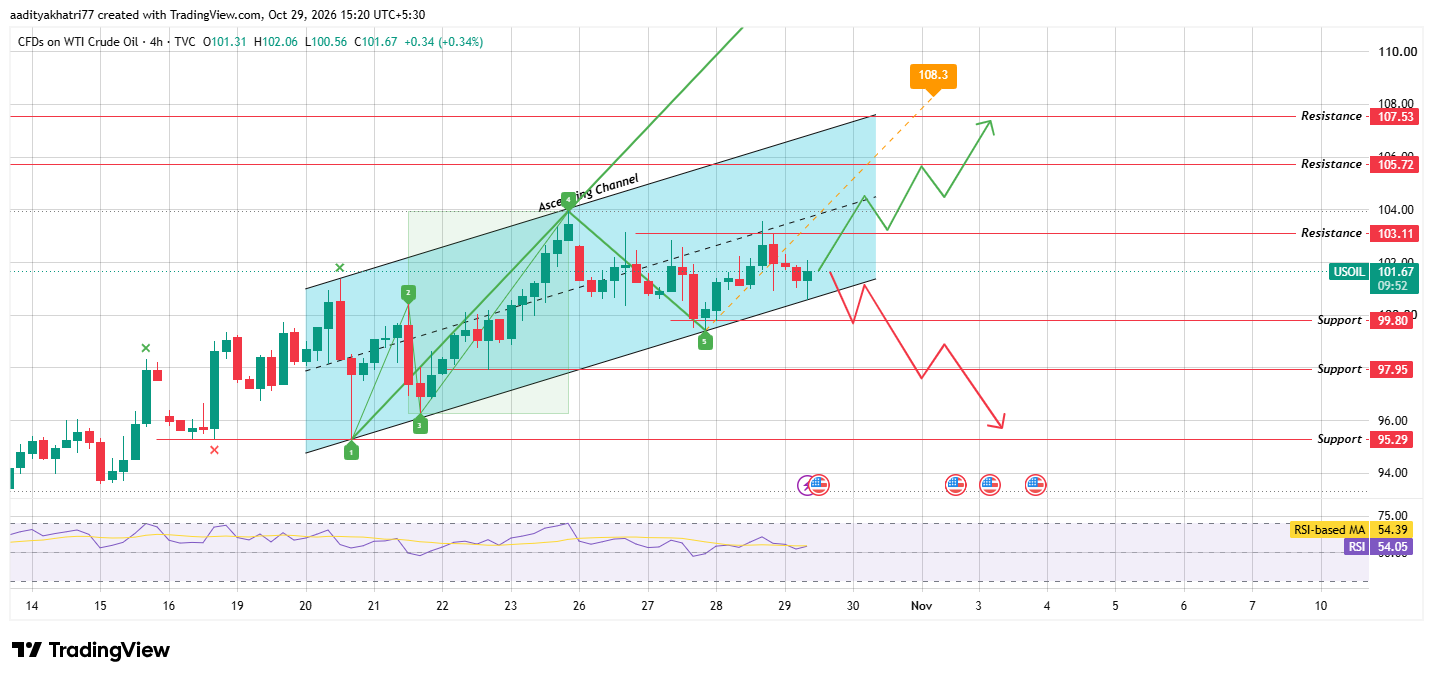 Crude Oil Technical Analysis