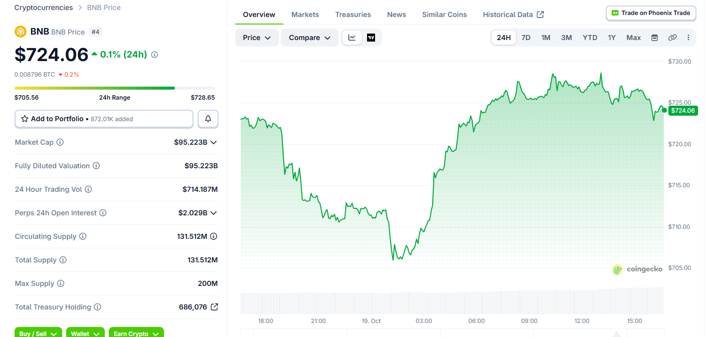 BNB Price Today