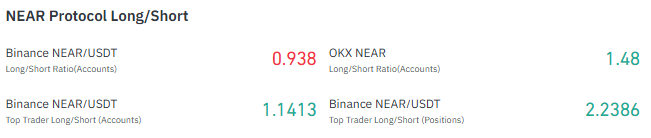 NEAR Long Short Ratio Shows Mixed Trader Positioning NEAR Long Short Ratio Shows Mixed Trader Positioning