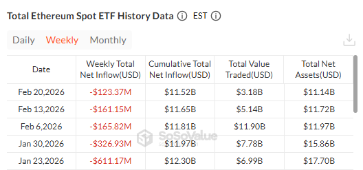 Ethereum spot ETF weekly net outflows exceeding $100M indicating institutional selling pressure