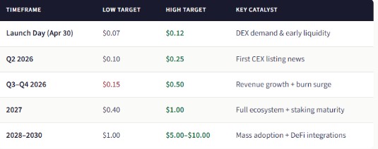 RBLK Long-Term Price Prediction for 2027-2030 RBLK Long-Term Price Prediction for 2027-2030