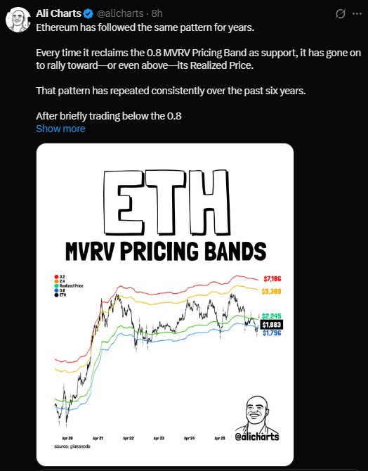 ETH Reclaims the 0.8 MVRV Band