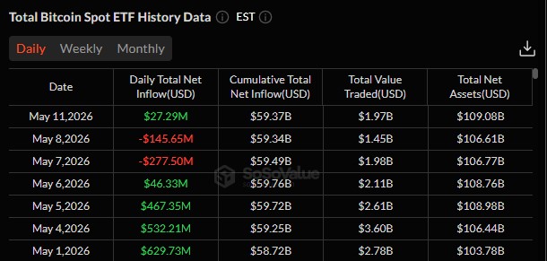 BTC ETF SOSOVALUE
