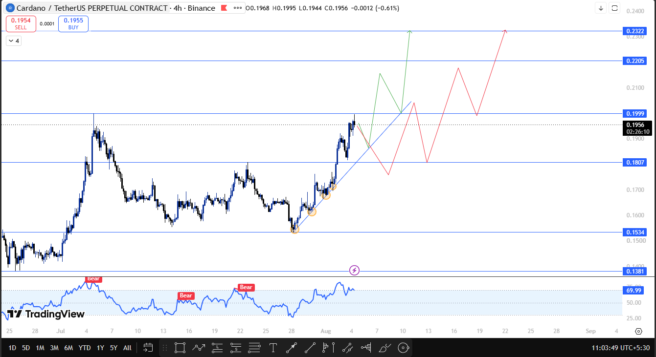 Cardano Price Forecast 