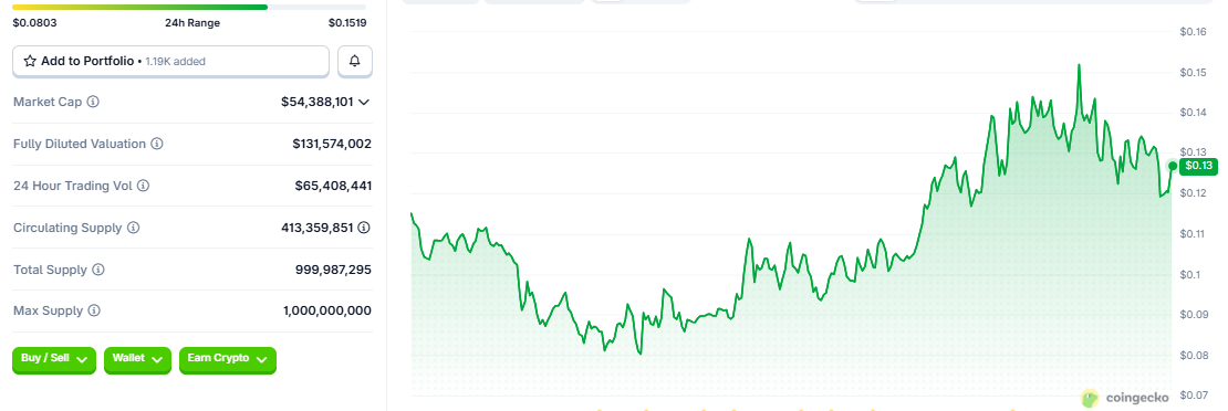 ANSEM Token Price Today