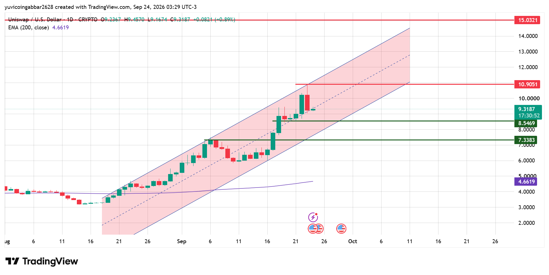 UNI Technical Analysis