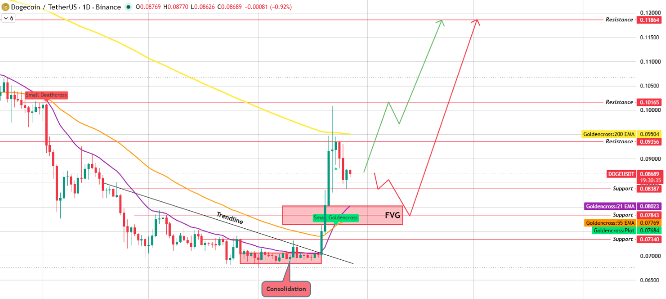 Daily Chart Technical Analysis Daily Chart Technical Analysis