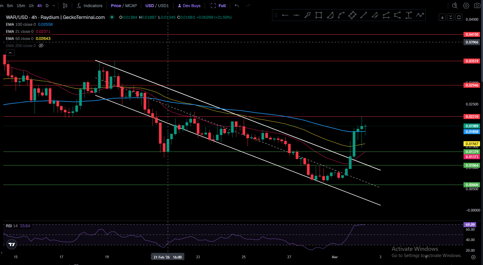 WAR price 4-hour chart breaking out of falling channel after base at $0.00600 with EMA crossover and RSI near 70. WAR price 4-hour chart breaking out of falling channel after base at $0.00600 with EMA crossover and