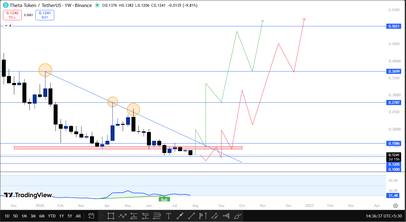 Theta Network Technical Forecast 1w
