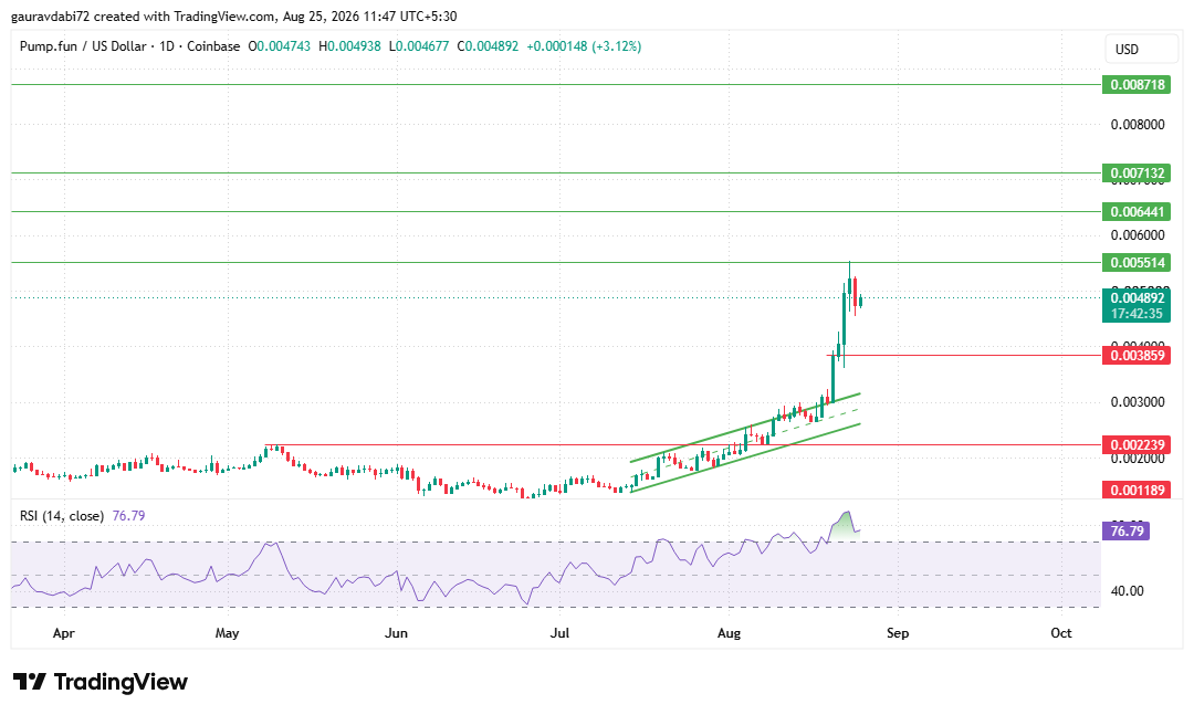 Pump.fun tradingview chart daily chart data Pump.fun tradingview chart daily chart data