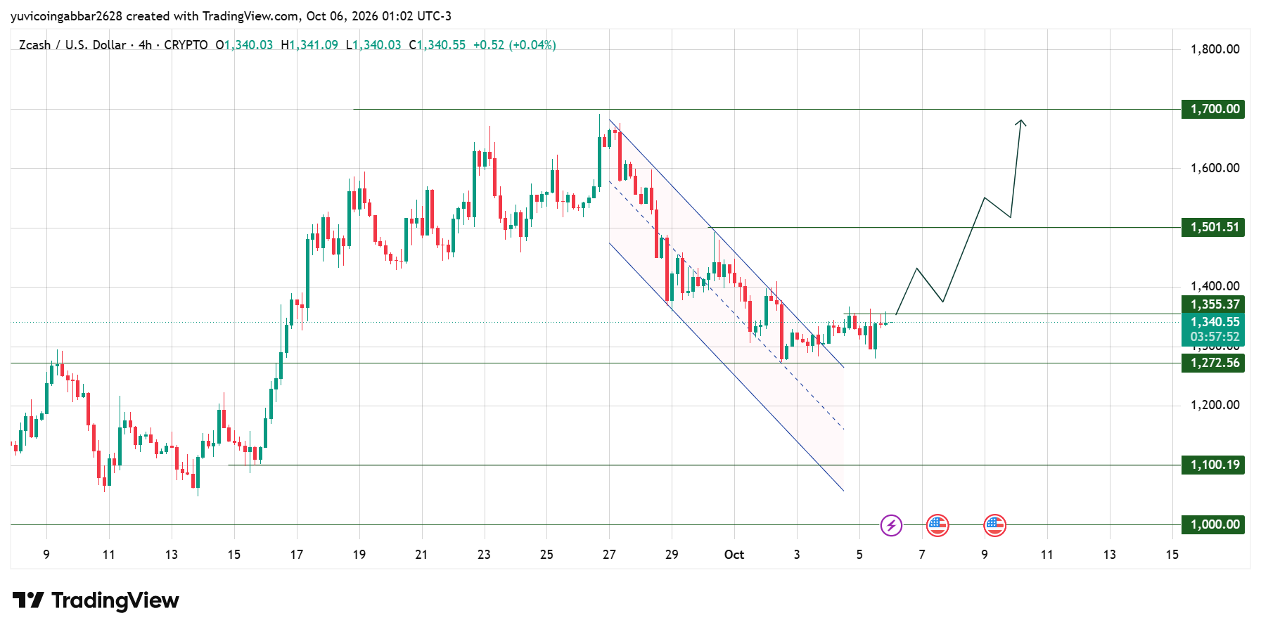 Zcash Forecast: Technical Analysis