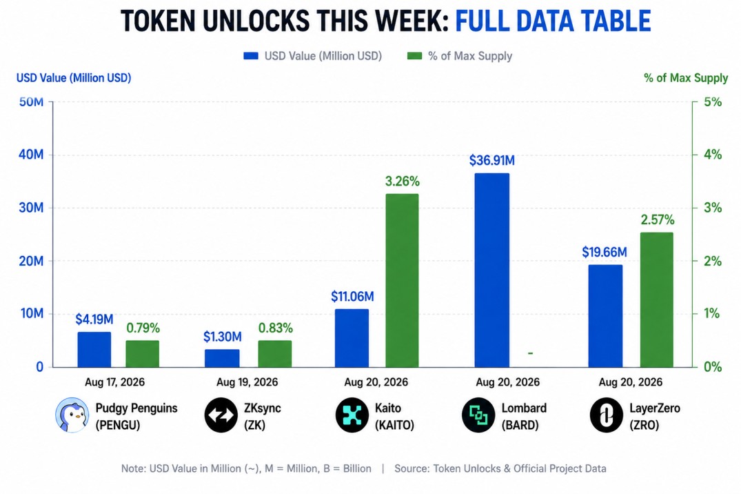 Top Token Unlocks This Week