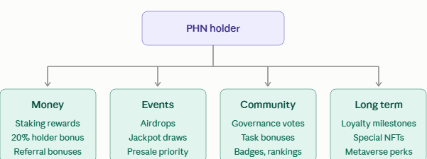 Phina Network staking guide for PHN holders Phina Network staking guide for PHN holders