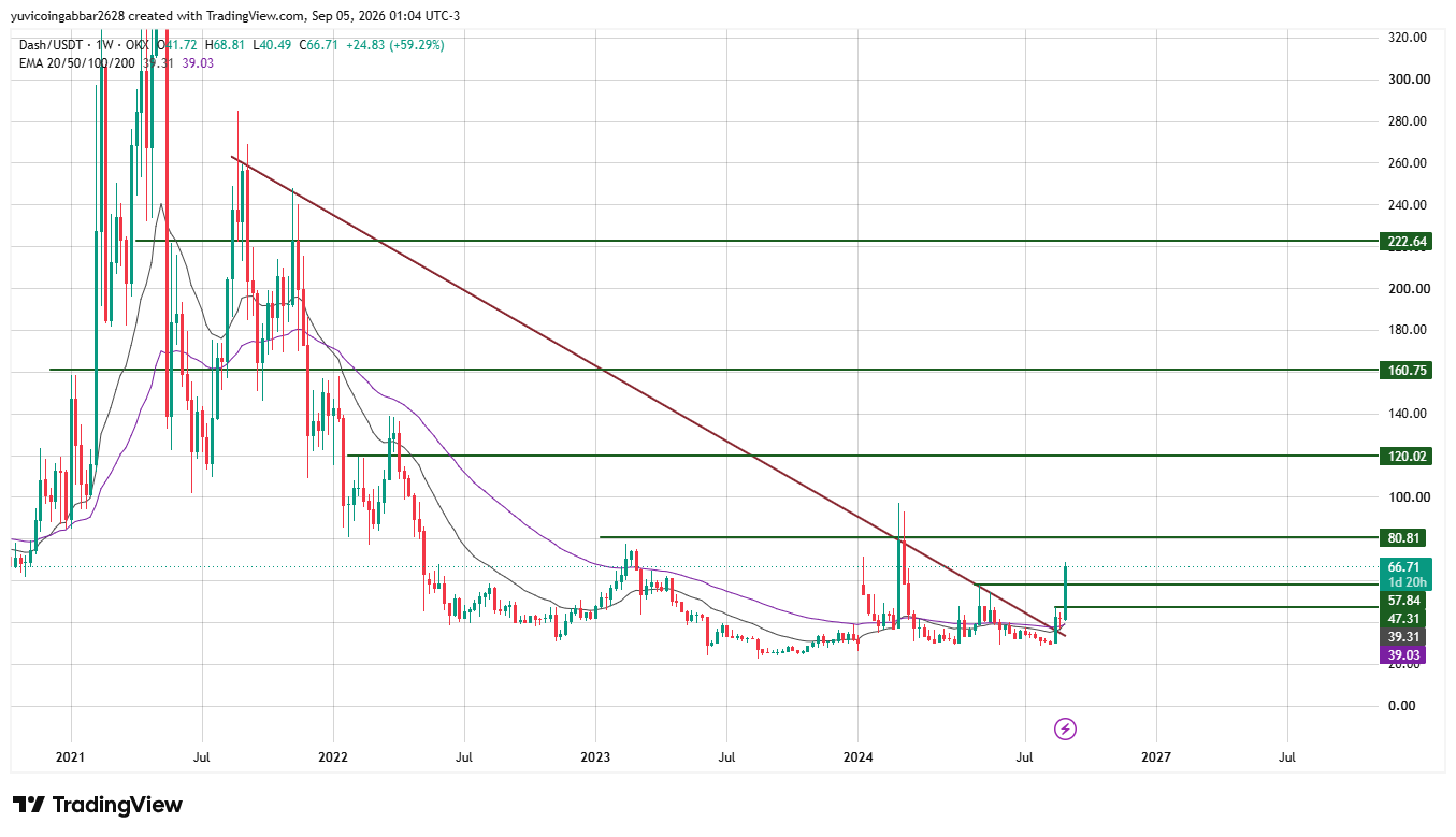 Dash Chart Analysis: DASH Price Today and Price Outlook
