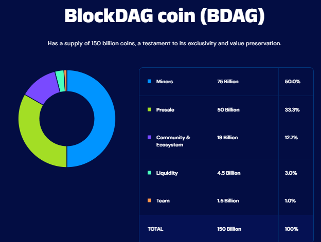 Blockdag tokenomics distribution chart