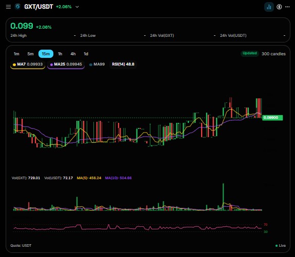 GXT/USDT price chart