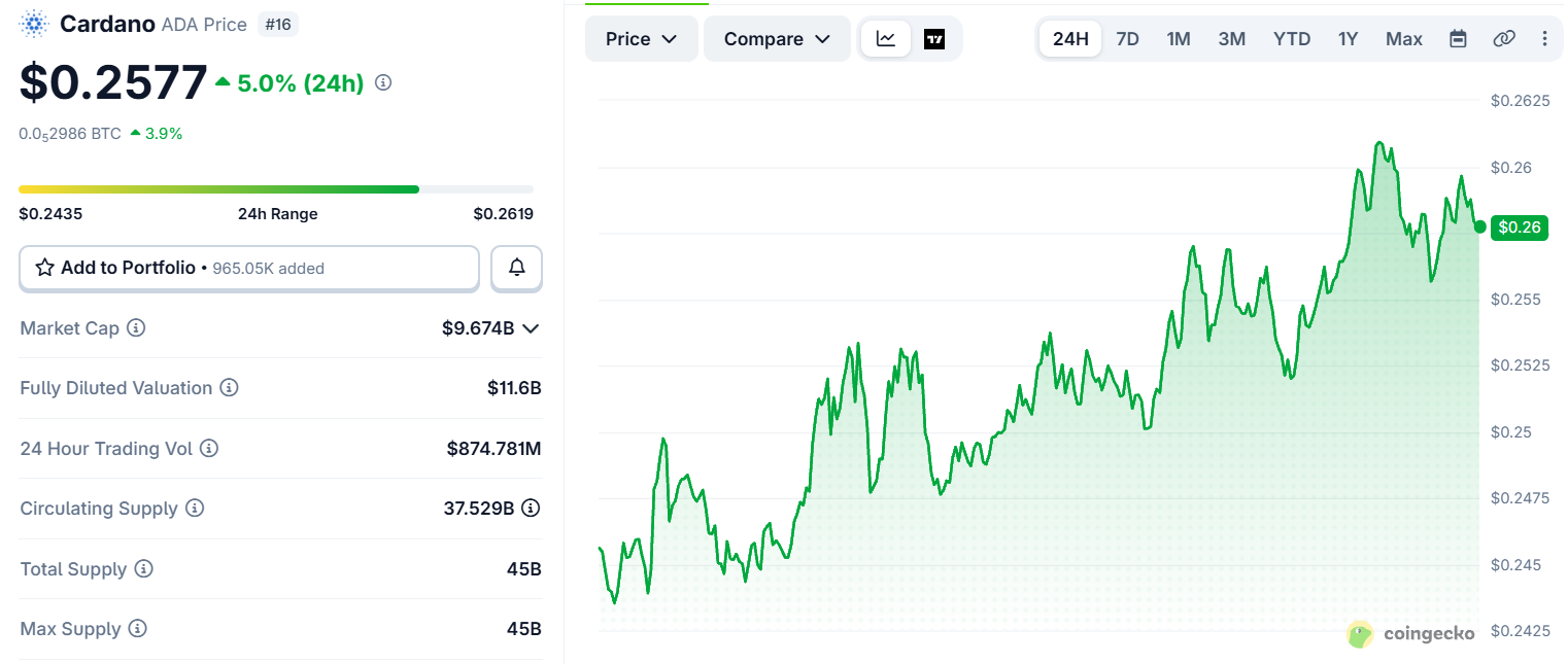 Cardano ADA Price today Cardano ADA Price today