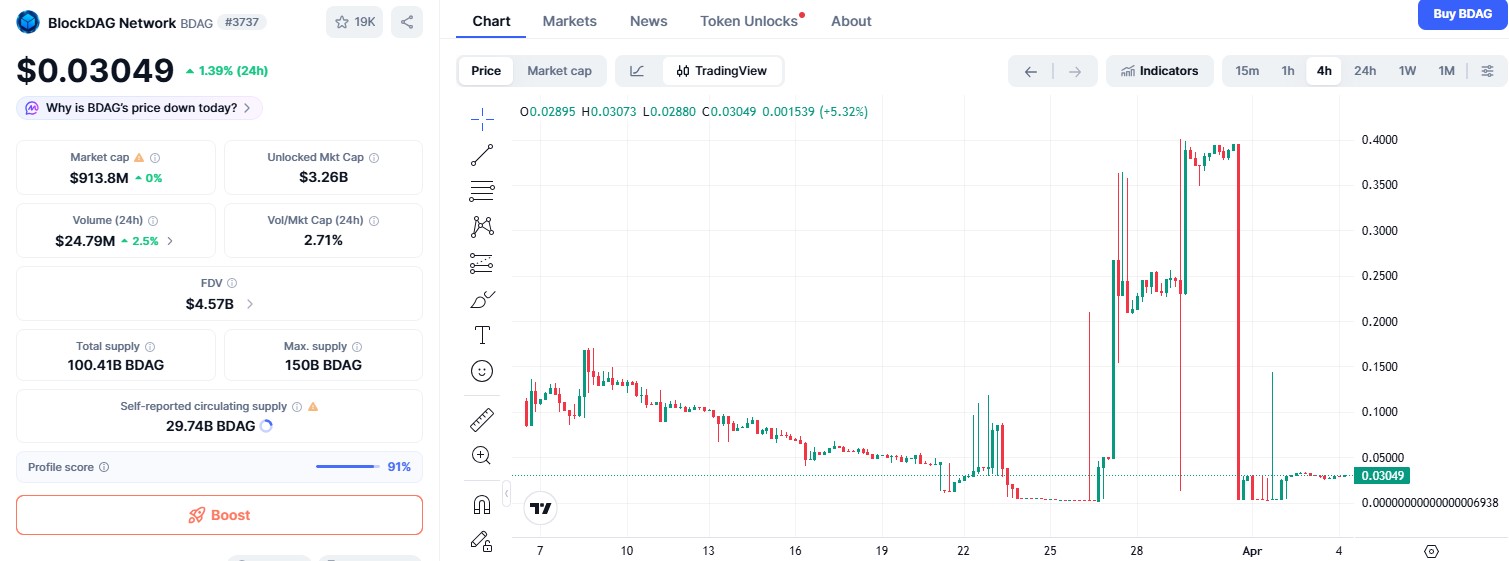 BDAG/USDT 4- HOUR CHART BDAG/USDT 4- HOUR CHART