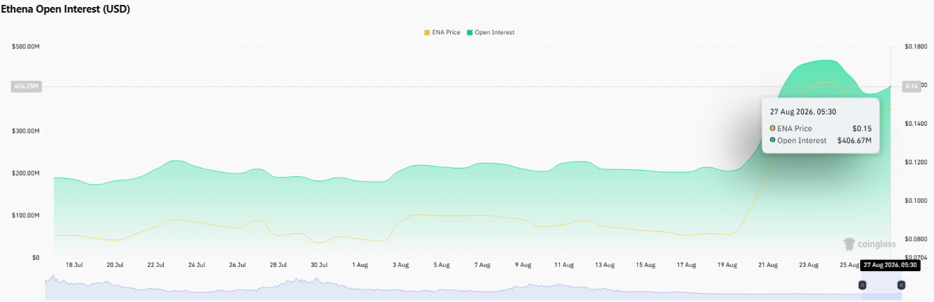 ethena open intrest chart data
