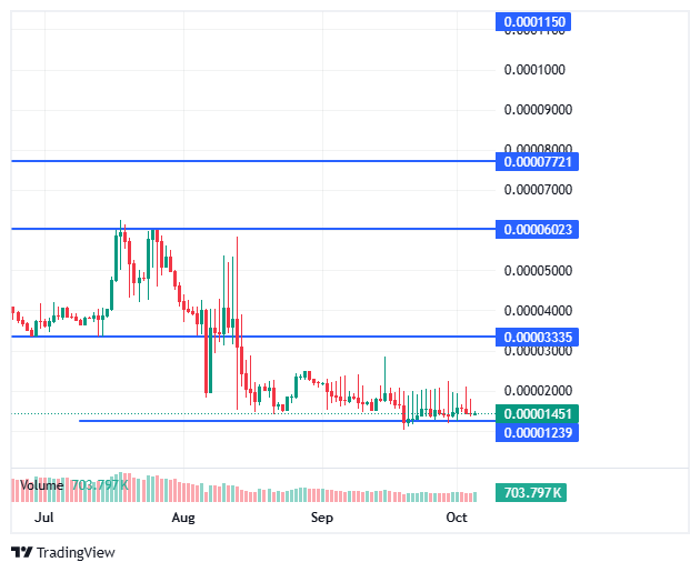 BDAG/USD price chart BDAG/USD price chart