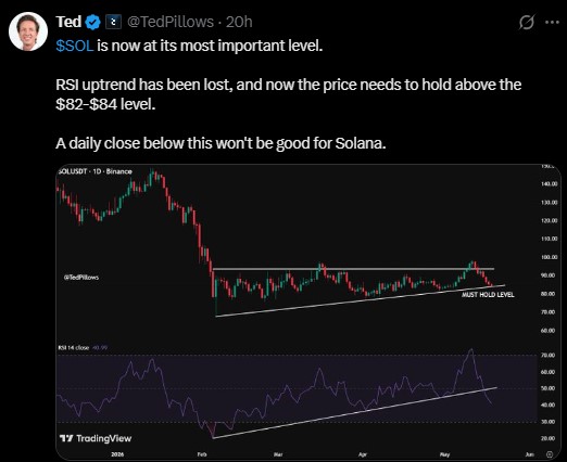 Solana Price Levels