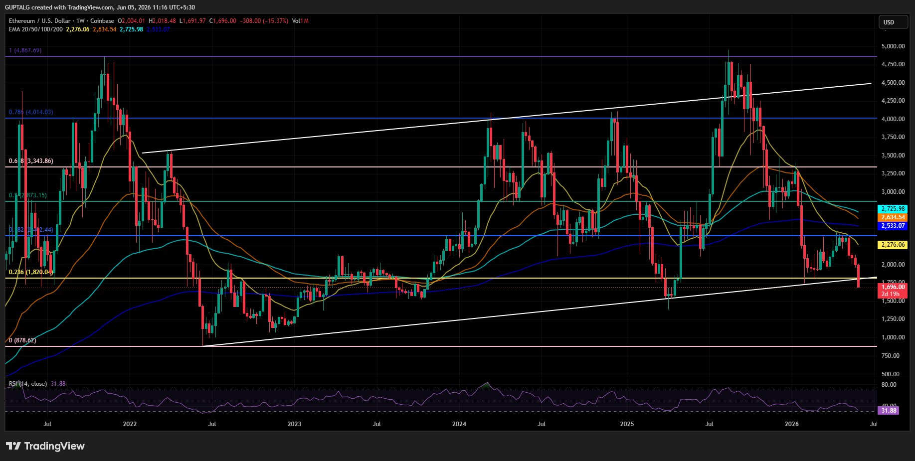 ETH/USDT WEEKLY CHART