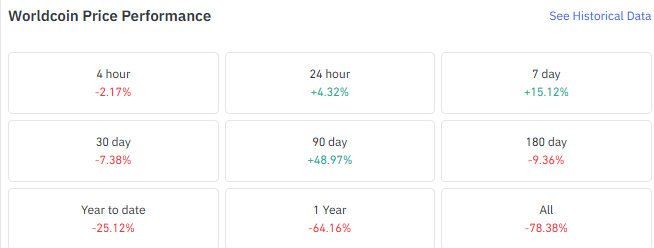 Worldcoin Price Performance Worldcoin Price Performance