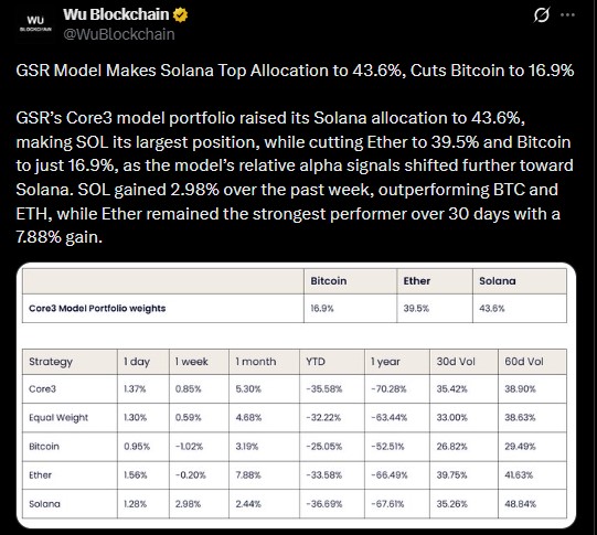 GSR increasing its Solana allocation GSR increasing its Solana allocation