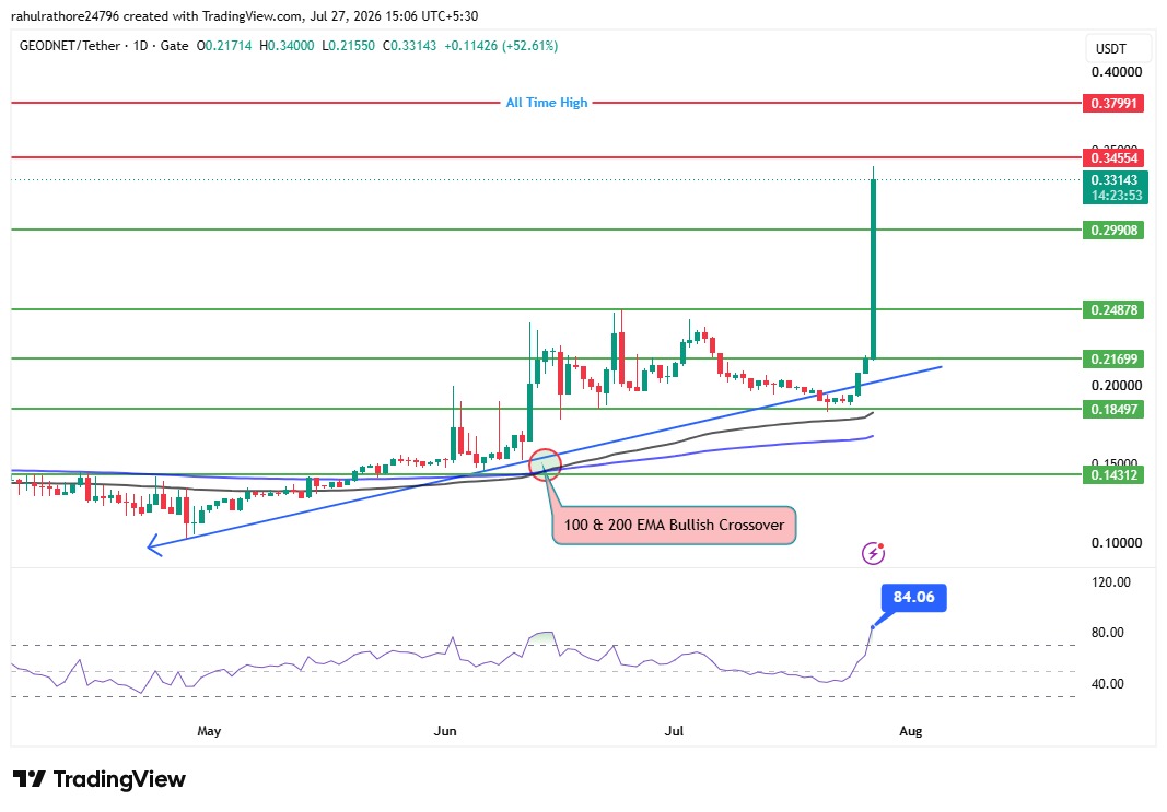 GEOD price prediction chart with bullish crossover