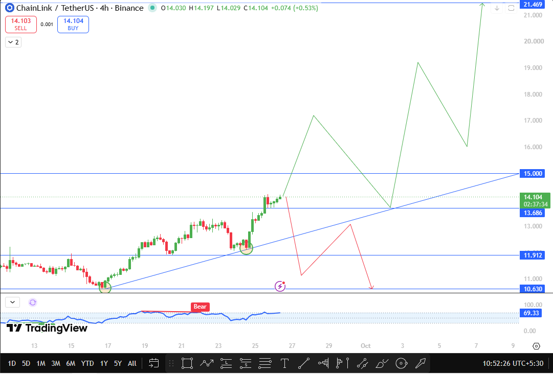 Chainlink Technical Forecast today