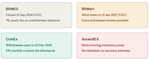Crypto exchanges shut down in 2026 Crypto exchanges shut down in 2026