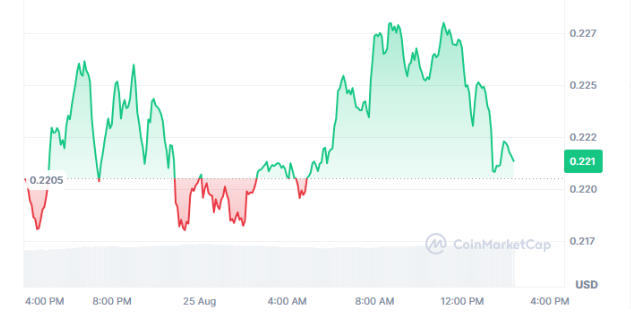 Cardano ADA Price Today