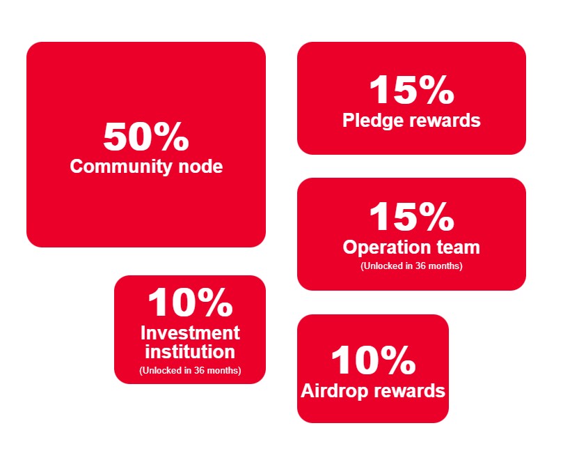 TronBank ($TBK) Tokenomics