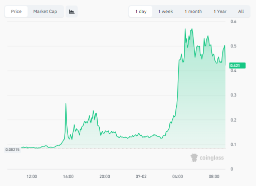 The TAIKO Chart Structure Turned Bullish