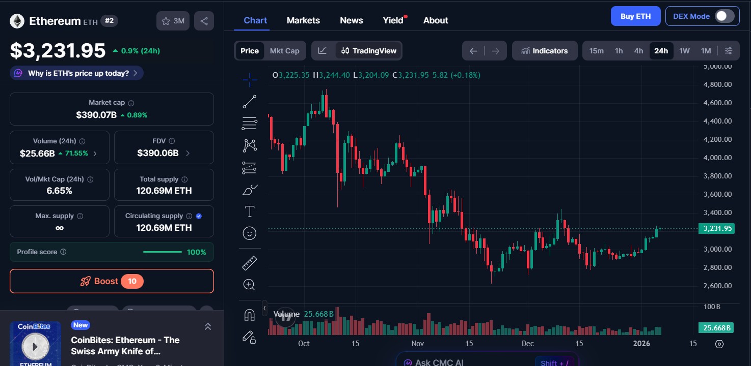 Ethereum (ETH) priced today Ethereum (ETH) priced today
