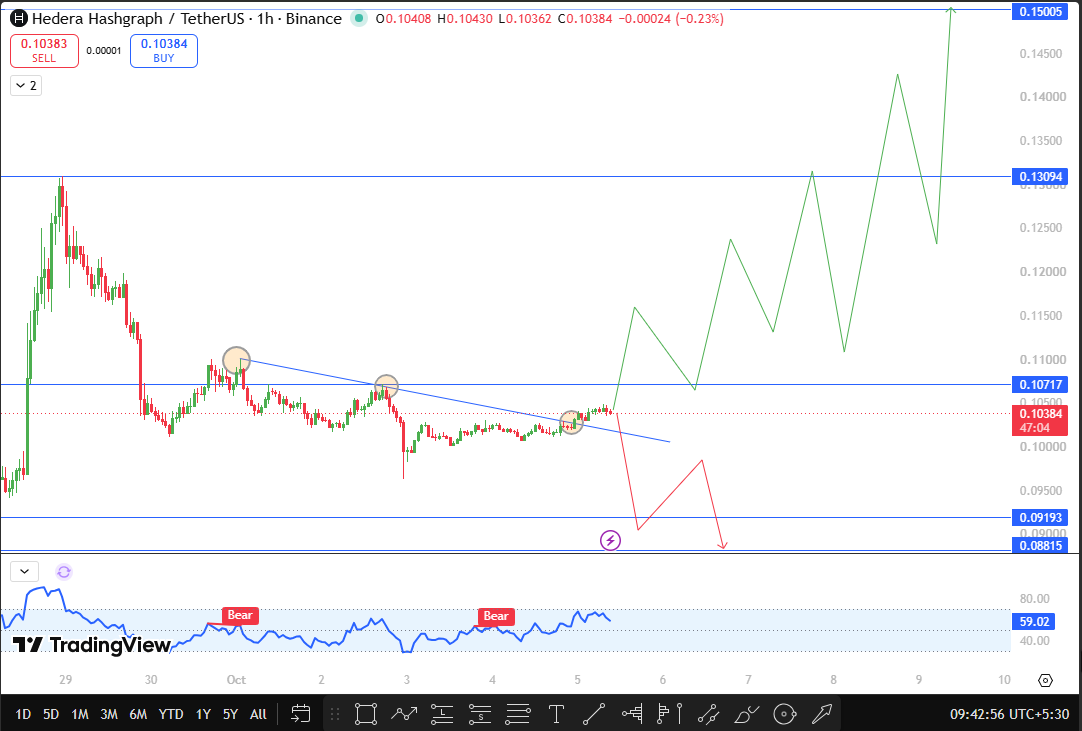 Trendline Breakout on the 1-Hour Chart