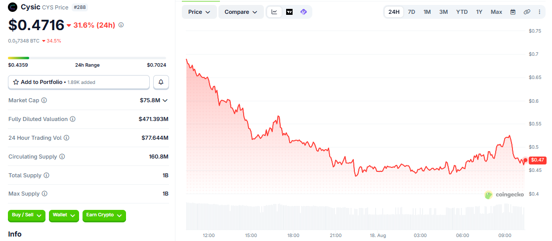 CYS/USD price chart CoinGecko