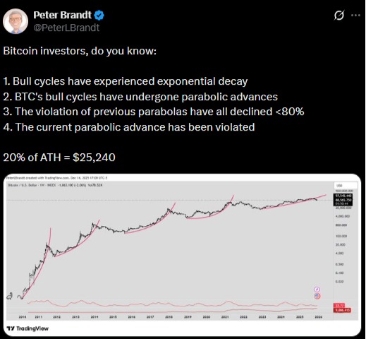 Peter Brandt Peter Brandt