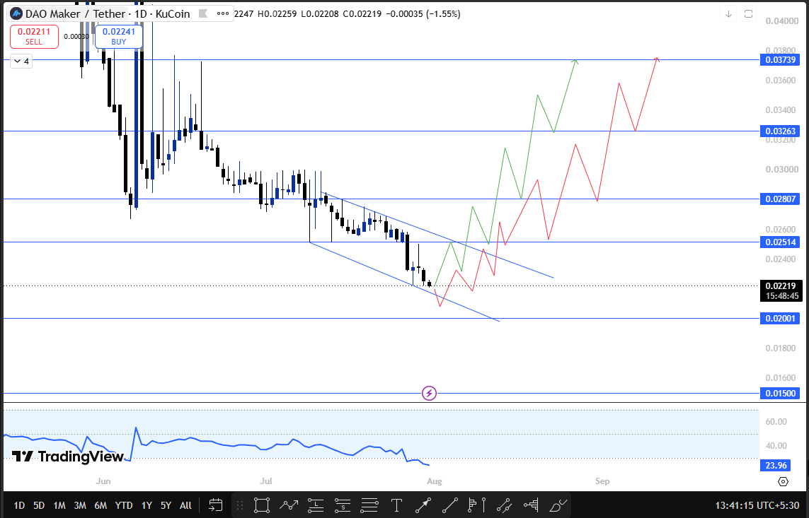 maker dao 1d technical analysis maker dao 1d technical analysis