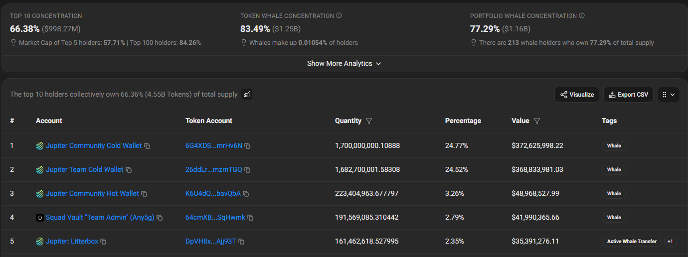 Jupiter holders stake and data