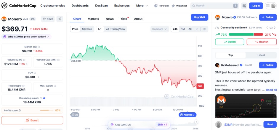 Top crypto losers today February 03 Monero XMR