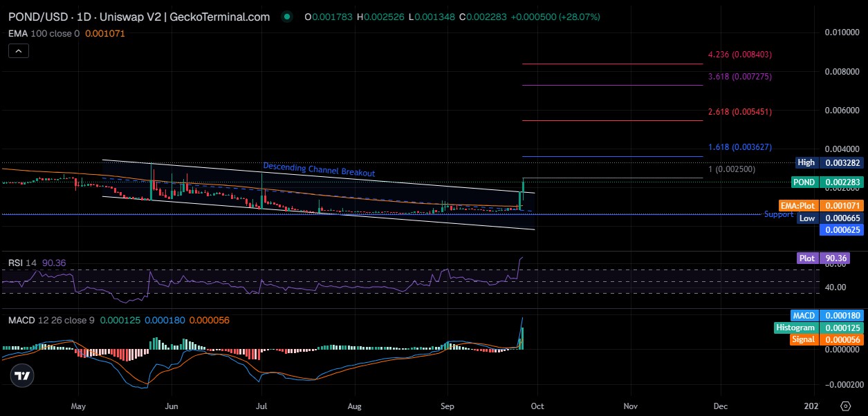 POND Technical Analysis