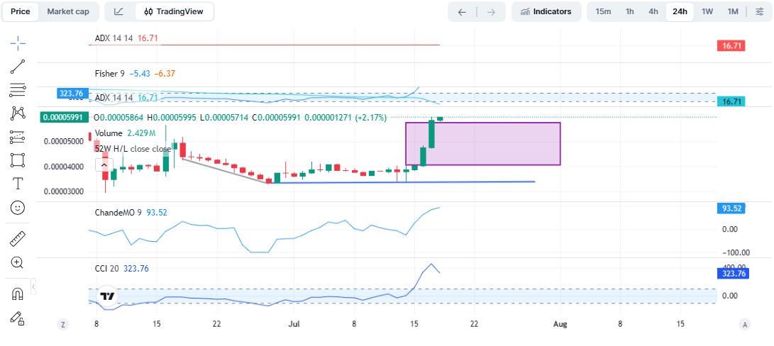 Technical Analysis BlockDAG