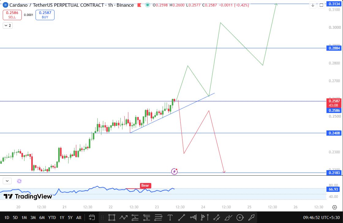 Cardano Technical forecast 2030 Cardano Technical forecast 2030