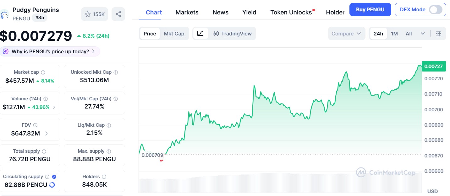 Live price details of PENGU Token