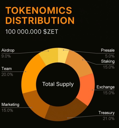 ZET Tokenomics