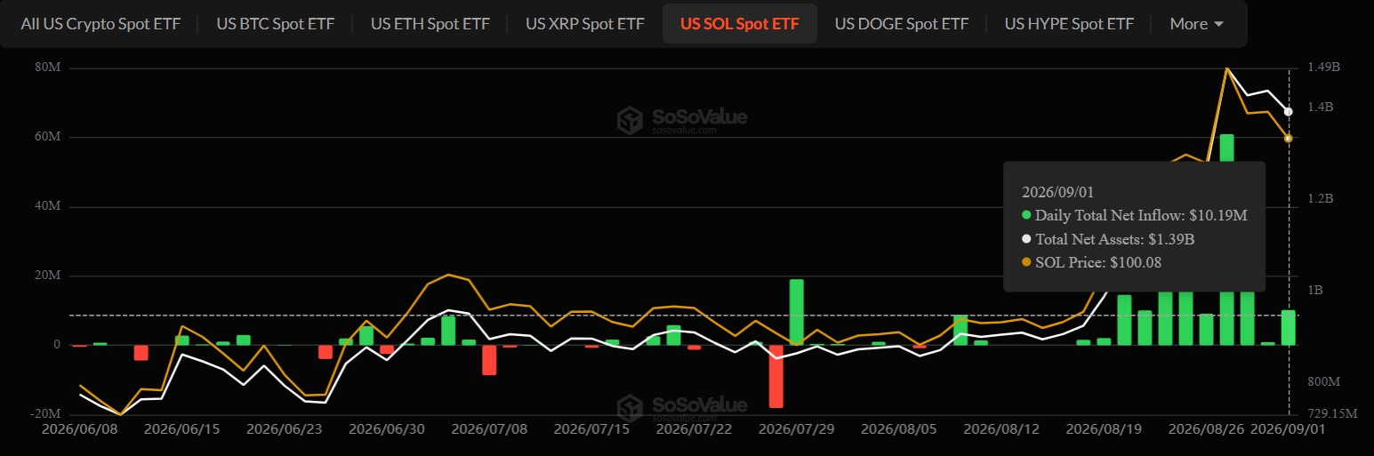 Solana ETF Inflows september 1 
