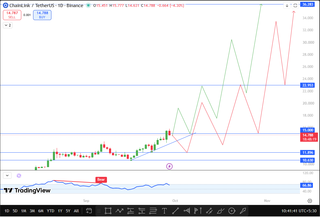 Chainlink Price Prediction October 2026 Technical Analysis