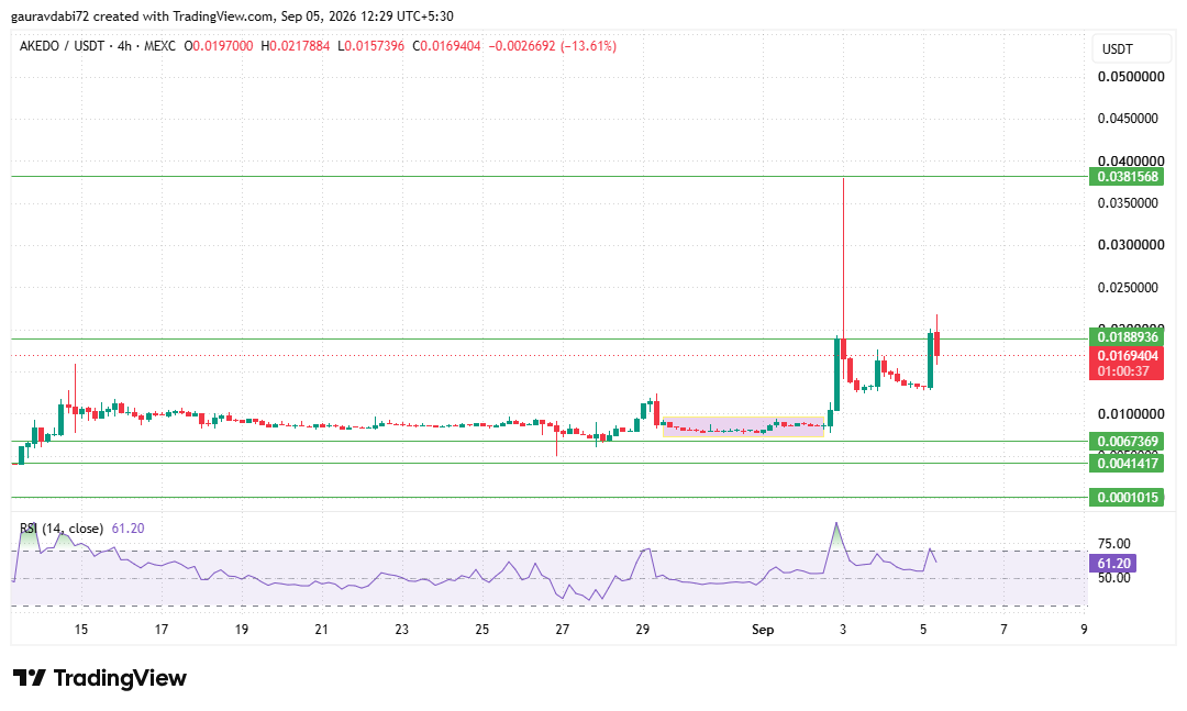 akedo crypto news, akedo technical analysis, AKE technical analysis akedo crypto news, akedo technical analysis, AKE technical analysis